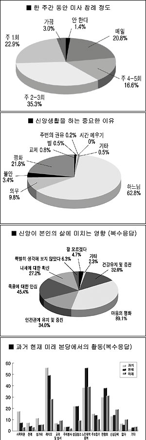 서울 노인사목부 노인사목실태 및 욕구조사 결과 (상)